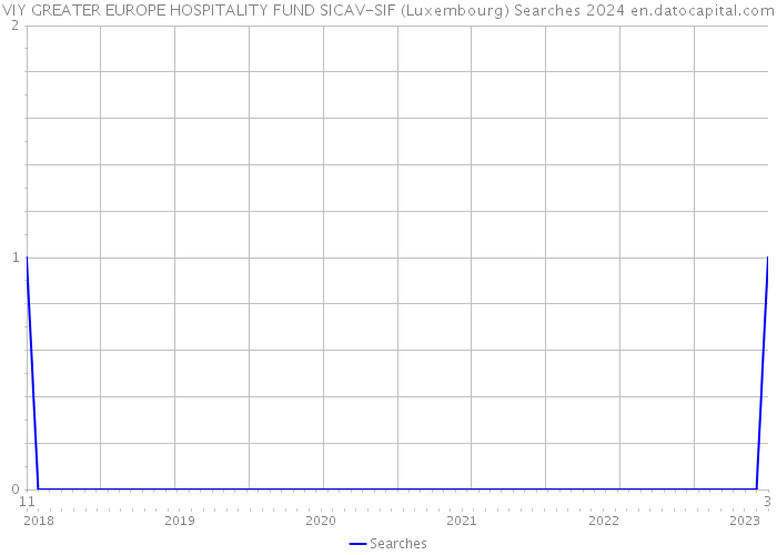 VIY GREATER EUROPE HOSPITALITY FUND SICAV-SIF (Luxembourg) Searches 2024 