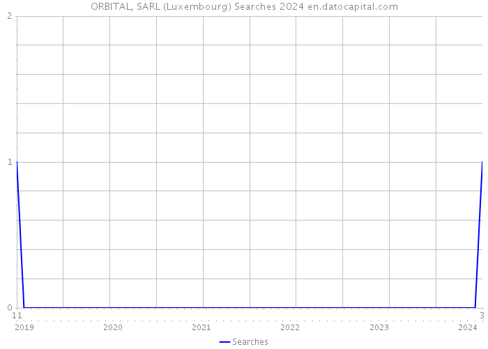 ORBITAL, SARL (Luxembourg) Searches 2024 