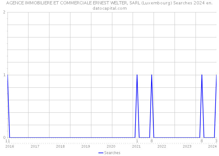 AGENCE IMMOBILIERE ET COMMERCIALE ERNEST WELTER, SARL (Luxembourg) Searches 2024 