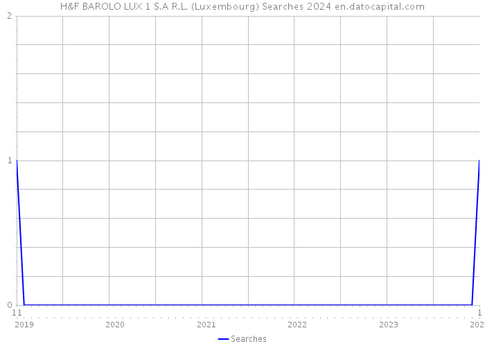 H&F BAROLO LUX 1 S.A R.L. (Luxembourg) Searches 2024 