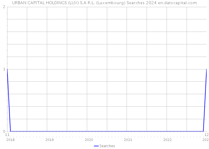 URBAN CAPITAL HOLDINGS (LUX) S.A R.L. (Luxembourg) Searches 2024 