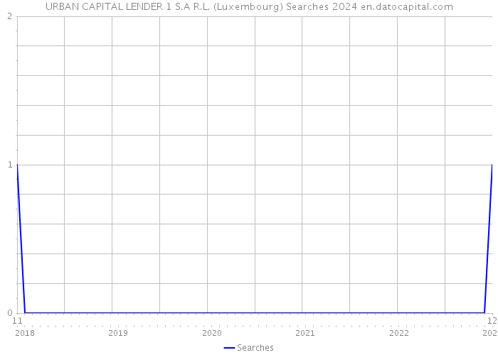 URBAN CAPITAL LENDER 1 S.A R.L. (Luxembourg) Searches 2024 