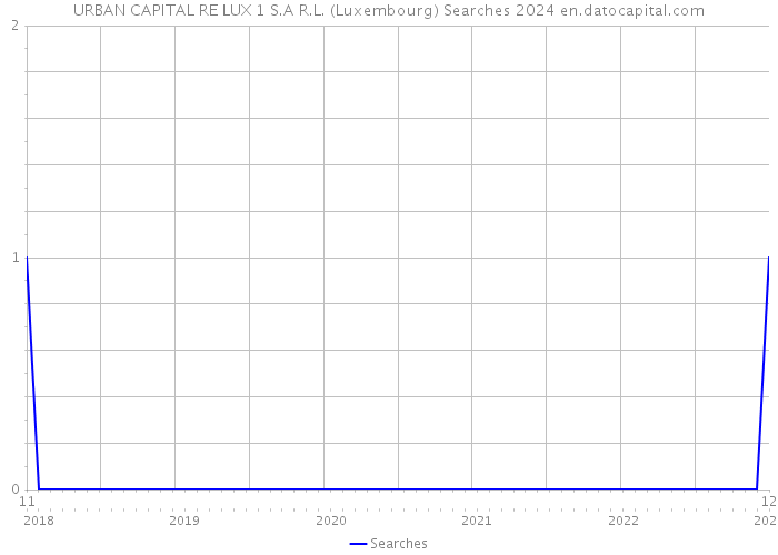 URBAN CAPITAL RE LUX 1 S.A R.L. (Luxembourg) Searches 2024 