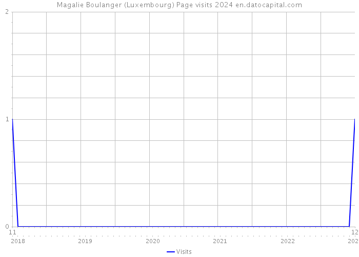 Magalie Boulanger (Luxembourg) Page visits 2024 