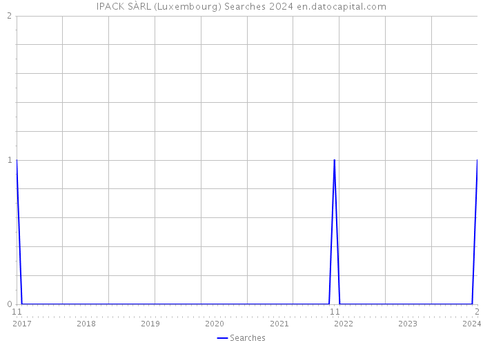 IPACK SÀRL (Luxembourg) Searches 2024 