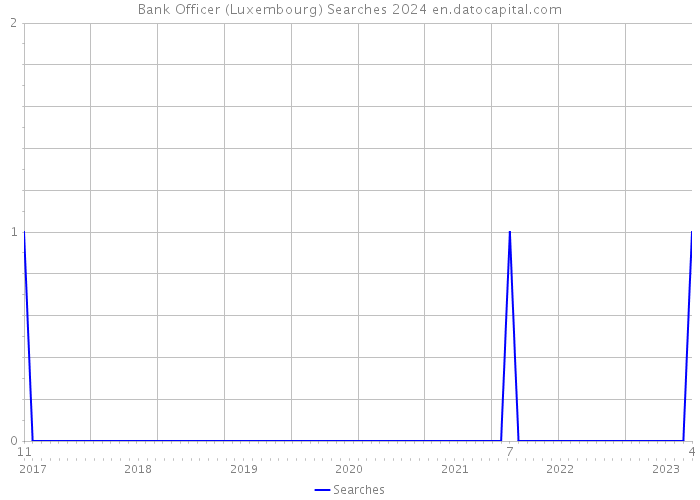 Bank Officer (Luxembourg) Searches 2024 