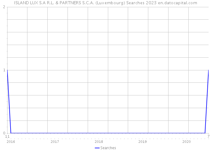 ISLAND LUX S.A R.L. & PARTNERS S.C.A. (Luxembourg) Searches 2023 
