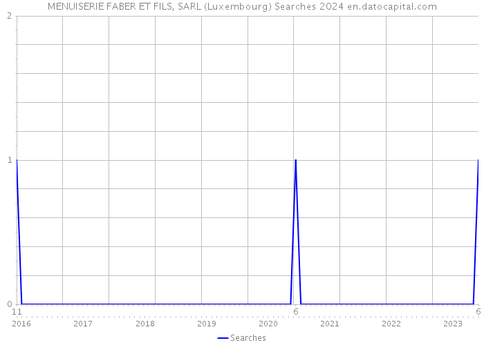 MENUISERIE FABER ET FILS, SARL (Luxembourg) Searches 2024 