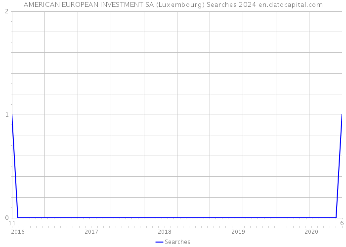 AMERICAN EUROPEAN INVESTMENT SA (Luxembourg) Searches 2024 