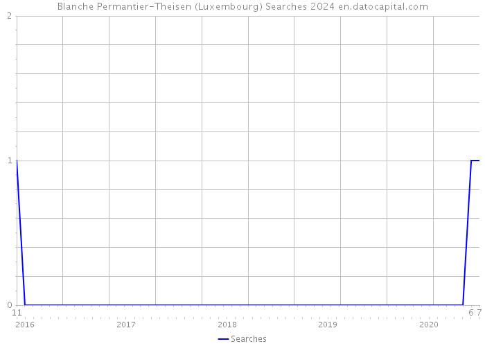 Blanche Permantier-Theisen (Luxembourg) Searches 2024 