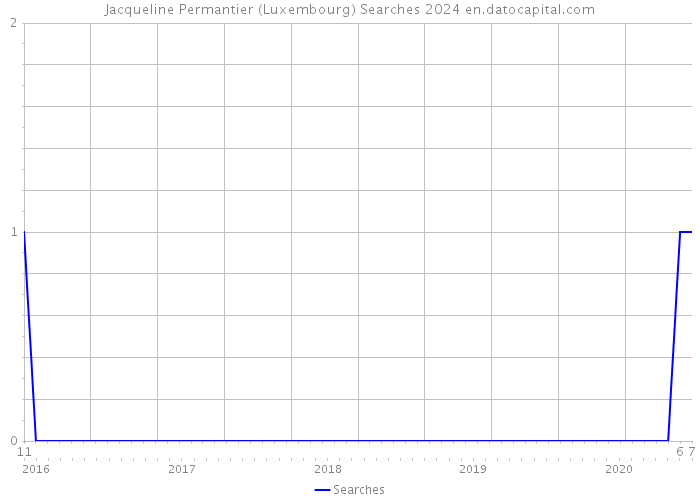Jacqueline Permantier (Luxembourg) Searches 2024 