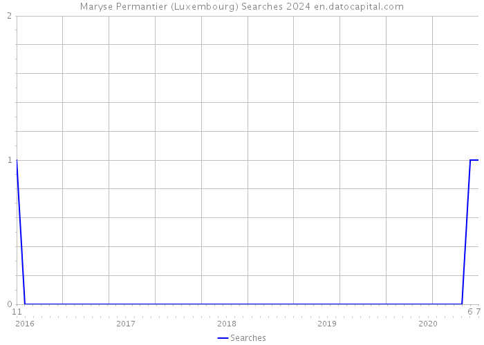 Maryse Permantier (Luxembourg) Searches 2024 