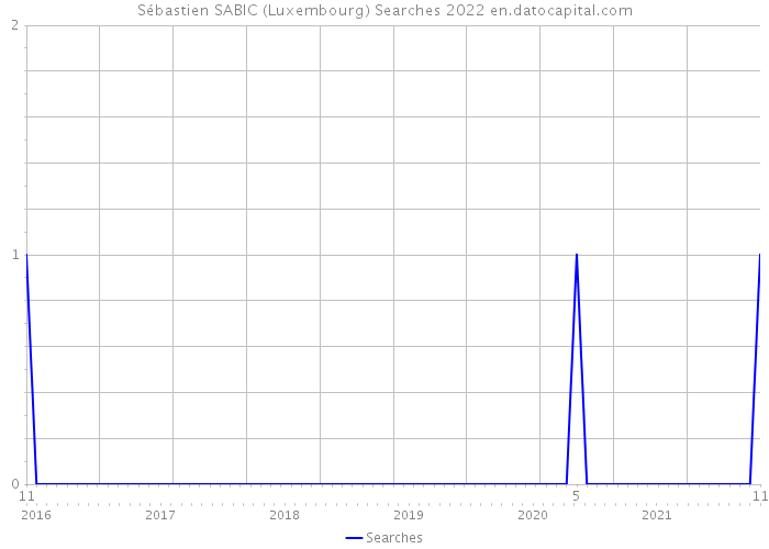 Sébastien SABIC (Luxembourg) Searches 2022 