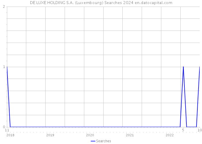 DE LUXE HOLDING S.A. (Luxembourg) Searches 2024 
