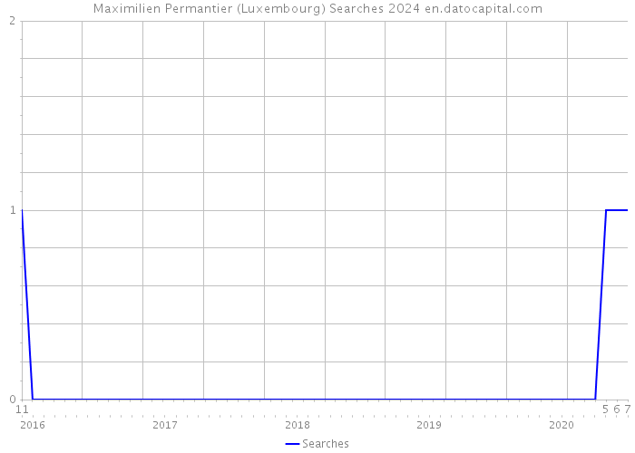 Maximilien Permantier (Luxembourg) Searches 2024 