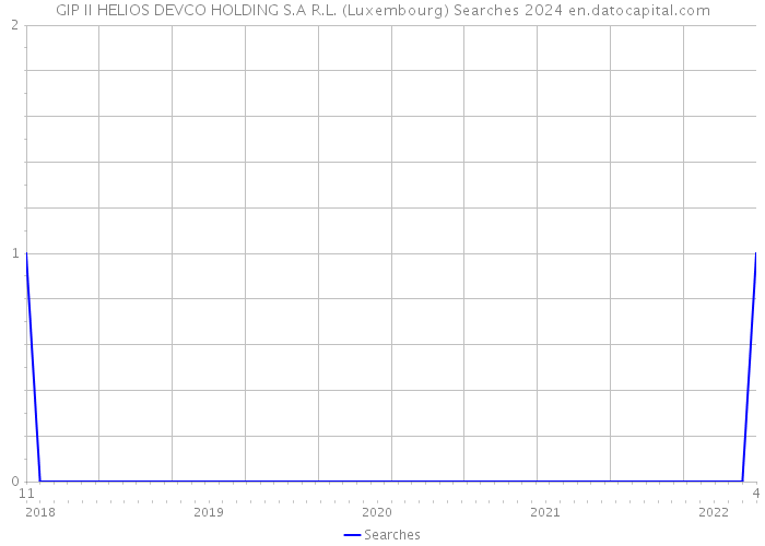 GIP II HELIOS DEVCO HOLDING S.A R.L. (Luxembourg) Searches 2024 