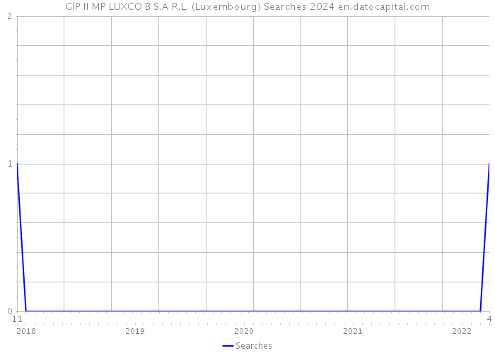 GIP II MP LUXCO B S.A R.L. (Luxembourg) Searches 2024 