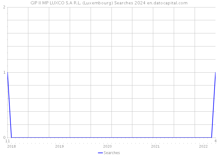 GIP II MP LUXCO S.A R.L. (Luxembourg) Searches 2024 