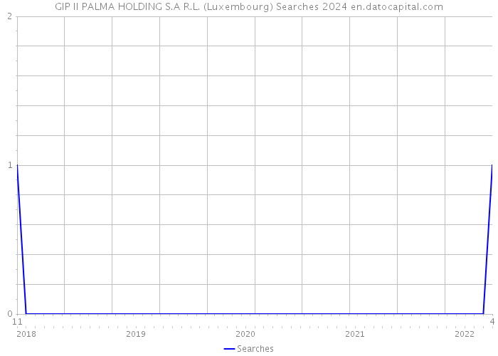 GIP II PALMA HOLDING S.A R.L. (Luxembourg) Searches 2024 