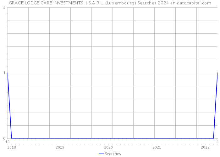 GRACE LODGE CARE INVESTMENTS II S.A R.L. (Luxembourg) Searches 2024 