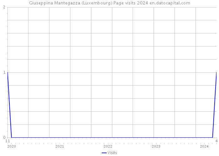 Giuseppina Mantegazza (Luxembourg) Page visits 2024 