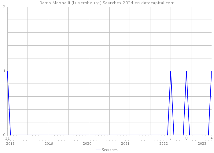 Remo Mannelli (Luxembourg) Searches 2024 