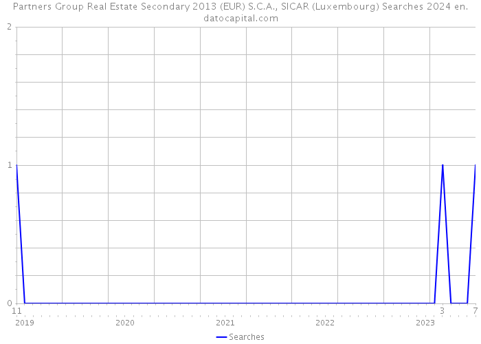 Partners Group Real Estate Secondary 2013 (EUR) S.C.A., SICAR (Luxembourg) Searches 2024 