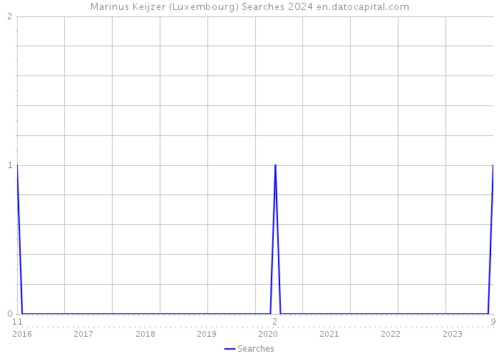 Marinus Keijzer (Luxembourg) Searches 2024 