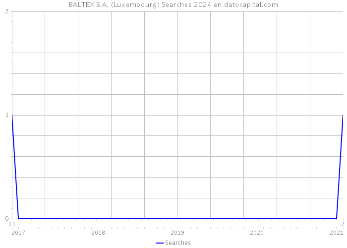 BALTEX S.A. (Luxembourg) Searches 2024 