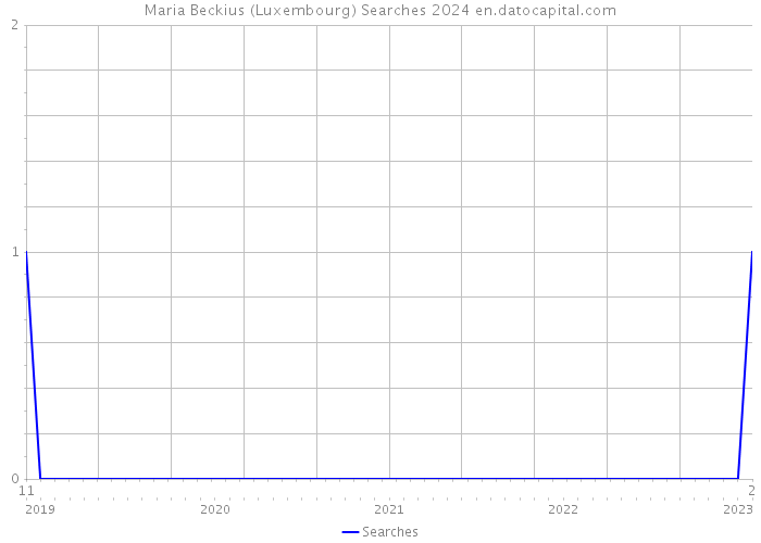 Maria Beckius (Luxembourg) Searches 2024 