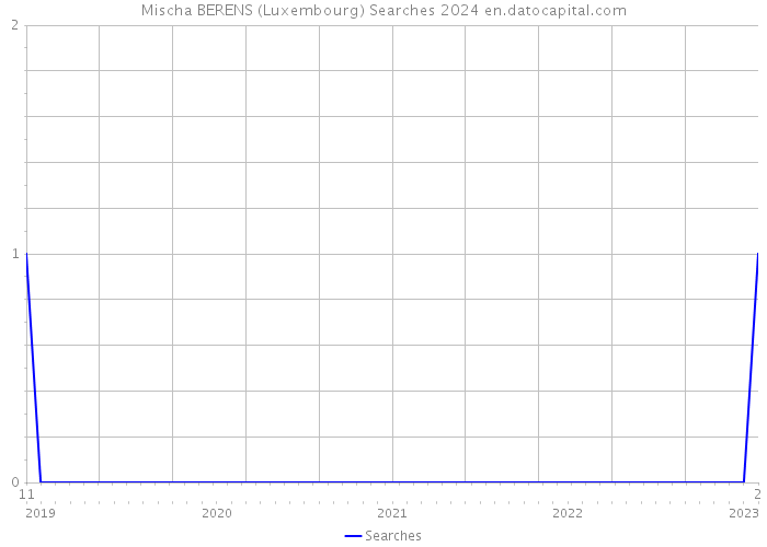 Mischa BERENS (Luxembourg) Searches 2024 