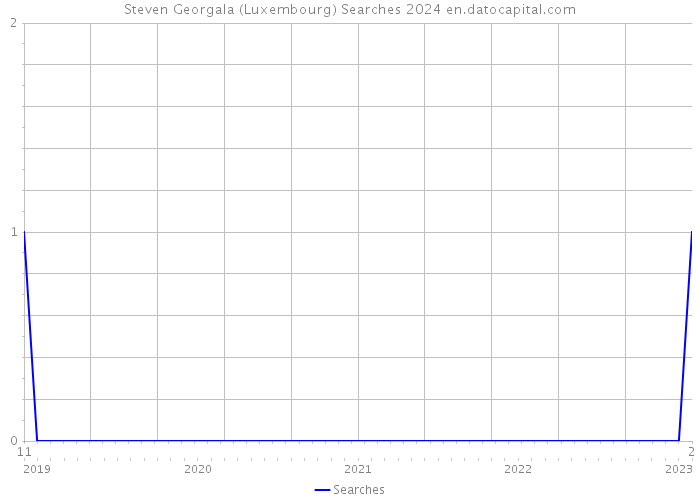 Steven Georgala (Luxembourg) Searches 2024 