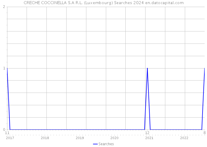 CRECHE COCCINELLA S.A R.L. (Luxembourg) Searches 2024 