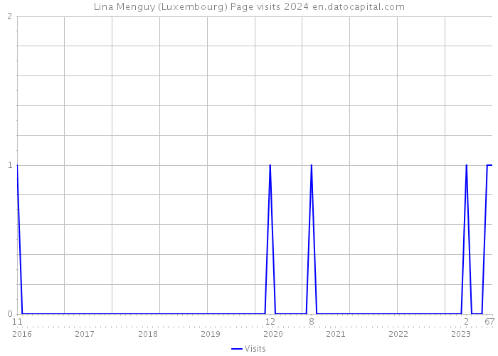 Lina Menguy (Luxembourg) Page visits 2024 