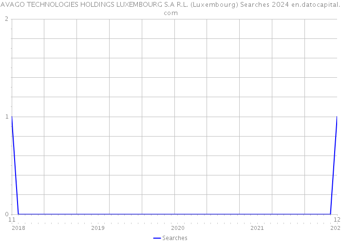 AVAGO TECHNOLOGIES HOLDINGS LUXEMBOURG S.A R.L. (Luxembourg) Searches 2024 