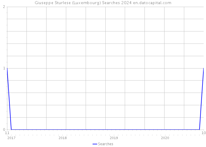 Giuseppe Sturlese (Luxembourg) Searches 2024 