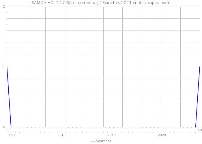 SAMOA HOLDING SA (Luxembourg) Searches 2024 