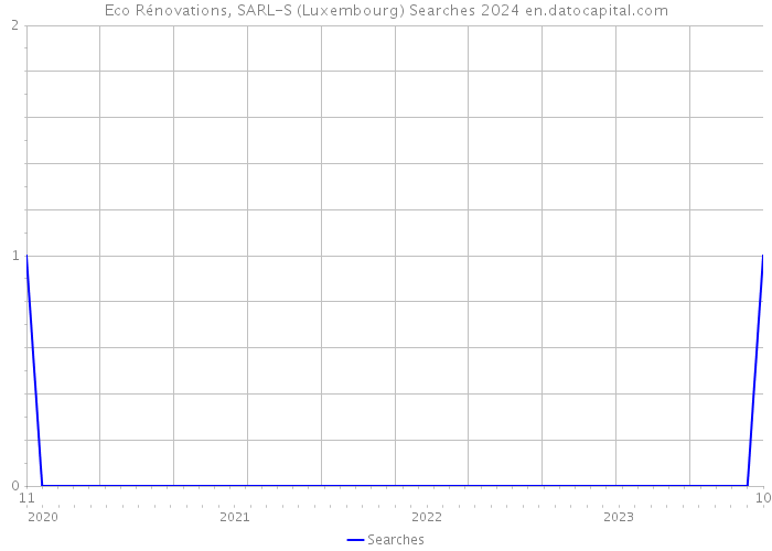 Eco Rénovations, SARL-S (Luxembourg) Searches 2024 