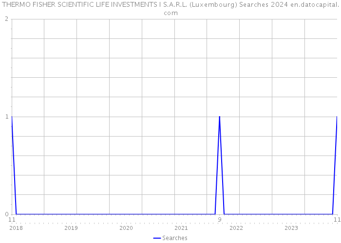 THERMO FISHER SCIENTIFIC LIFE INVESTMENTS I S.A.R.L. (Luxembourg) Searches 2024 