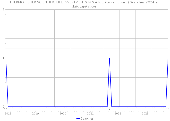 THERMO FISHER SCIENTIFIC LIFE INVESTMENTS IV S.A.R.L. (Luxembourg) Searches 2024 