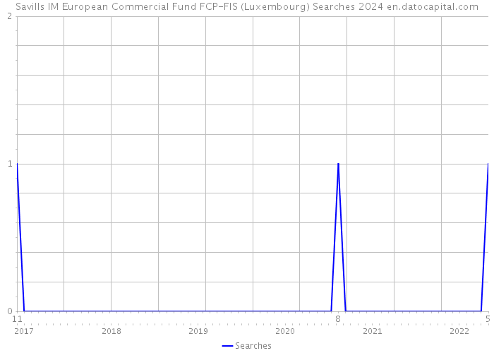 Savills IM European Commercial Fund FCP-FIS (Luxembourg) Searches 2024 