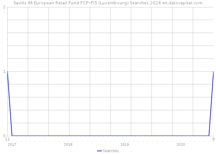 Savills IM European Retail Fund FCP-FIS (Luxembourg) Searches 2024 