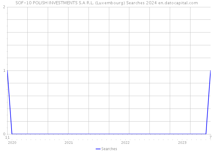 SOF-10 POLISH INVESTMENTS S.A R.L. (Luxembourg) Searches 2024 