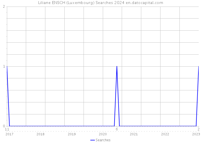 Liliane ENSCH (Luxembourg) Searches 2024 