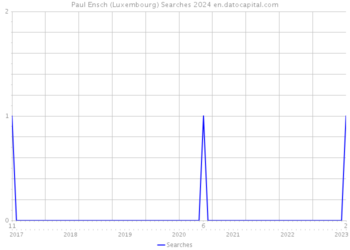 Paul Ensch (Luxembourg) Searches 2024 