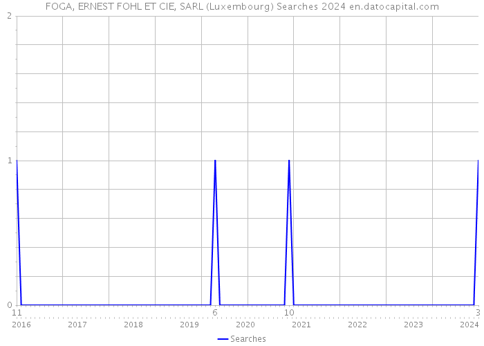 FOGA, ERNEST FOHL ET CIE, SARL (Luxembourg) Searches 2024 