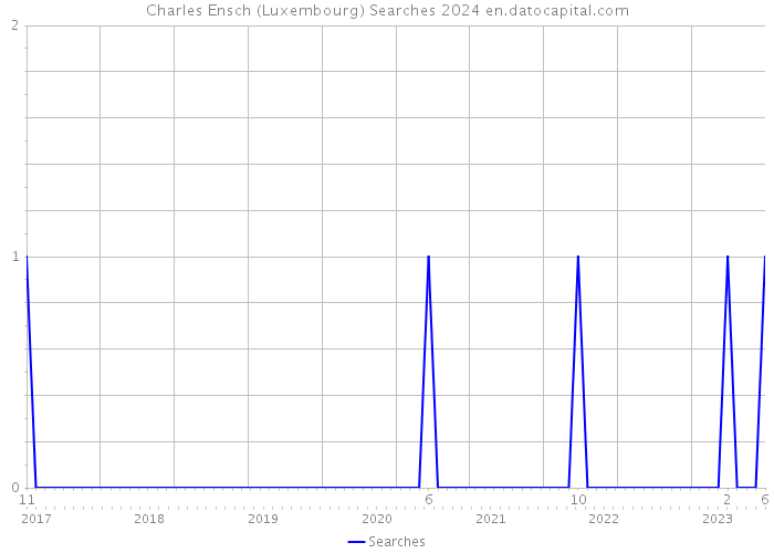 Charles Ensch (Luxembourg) Searches 2024 