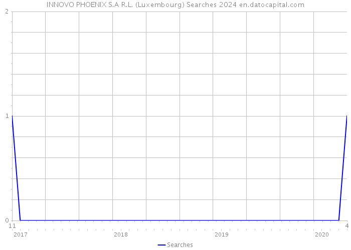 INNOVO PHOENIX S.A R.L. (Luxembourg) Searches 2024 