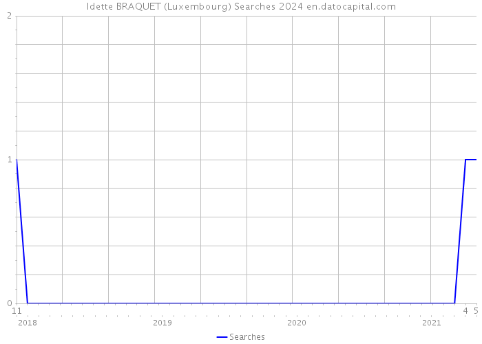 Idette BRAQUET (Luxembourg) Searches 2024 