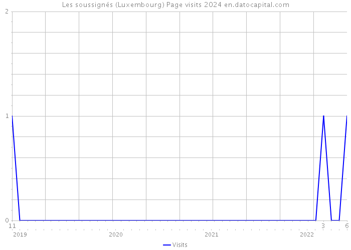 Les soussignés (Luxembourg) Page visits 2024 